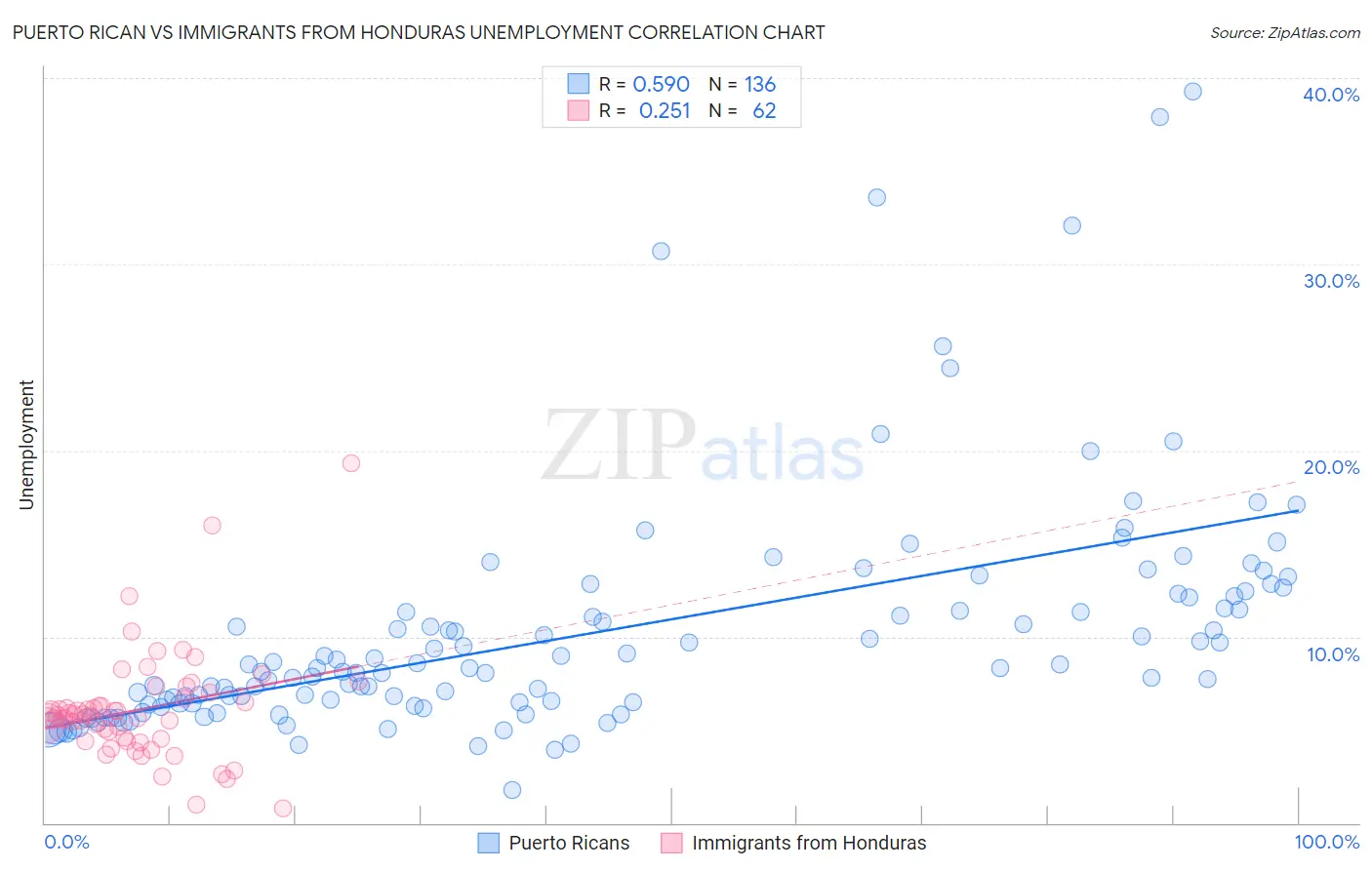 Puerto Rican vs Immigrants from Honduras Unemployment