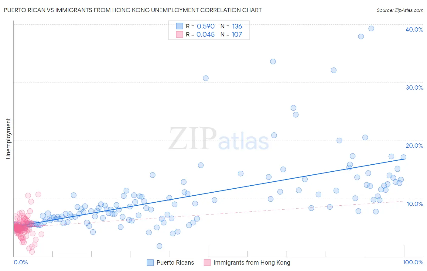 Puerto Rican vs Immigrants from Hong Kong Unemployment
