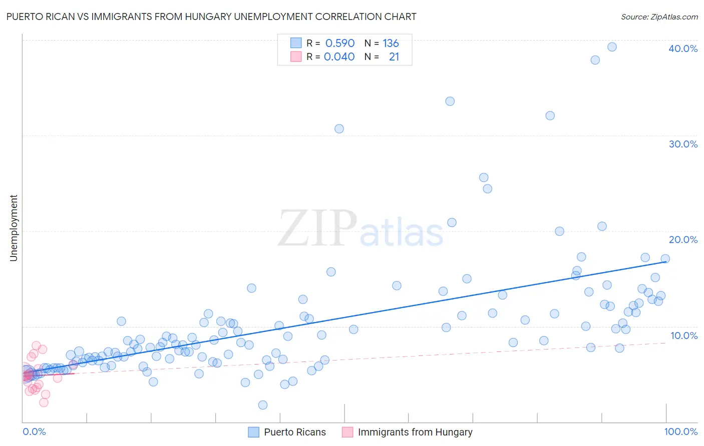 Puerto Rican vs Immigrants from Hungary Unemployment