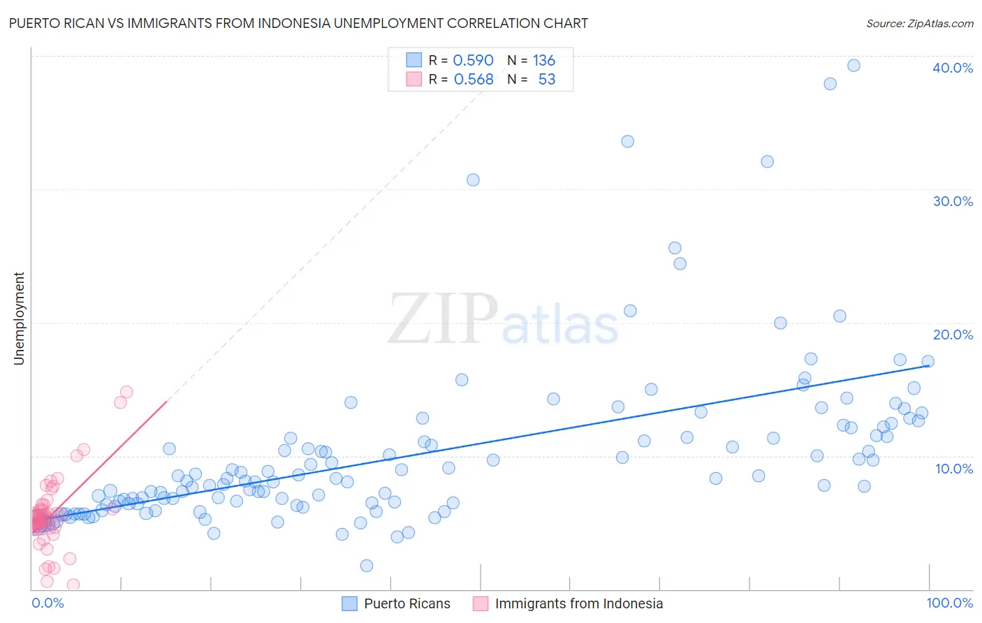 Puerto Rican vs Immigrants from Indonesia Unemployment
