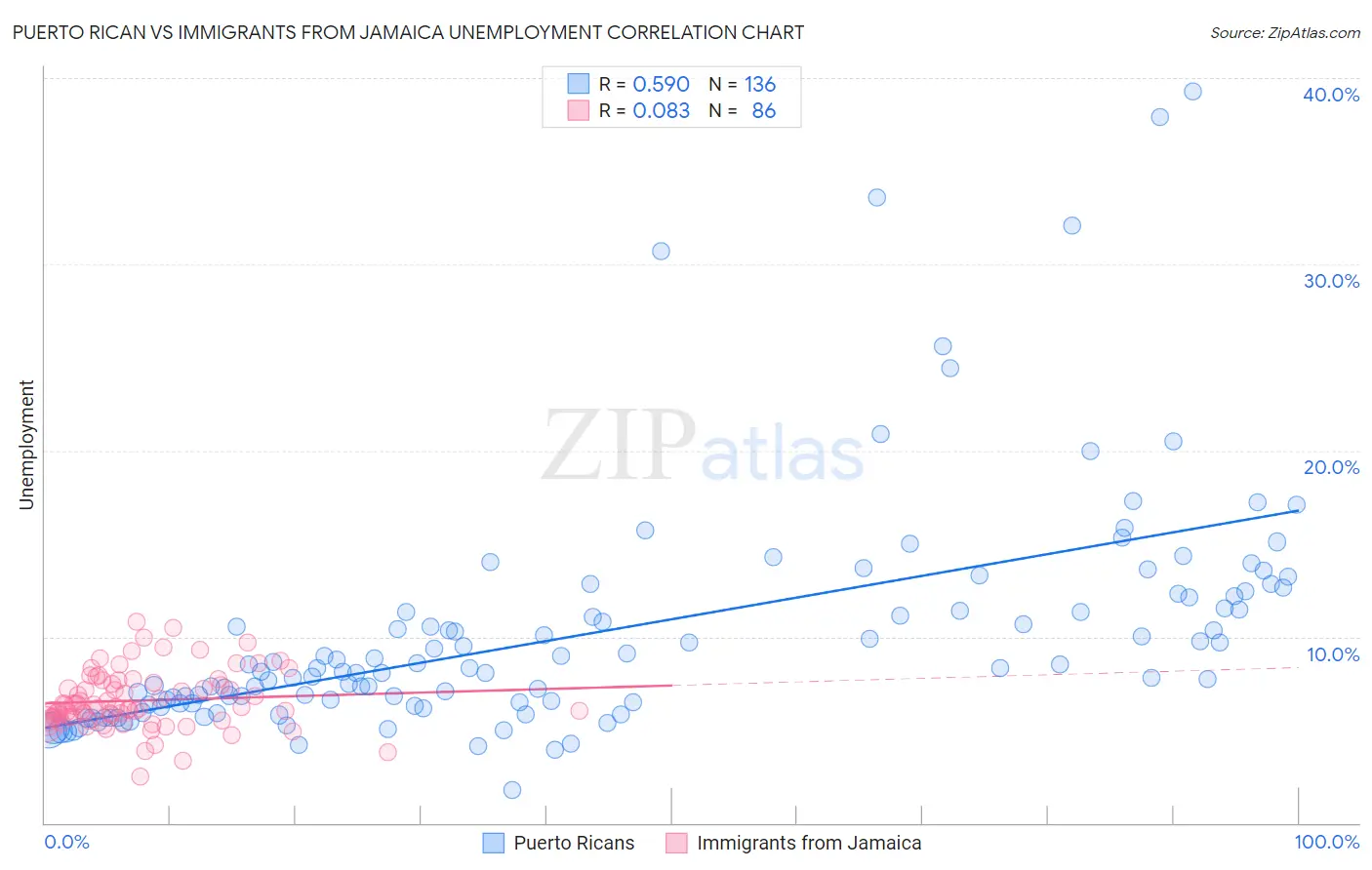 Puerto Rican vs Immigrants from Jamaica Unemployment