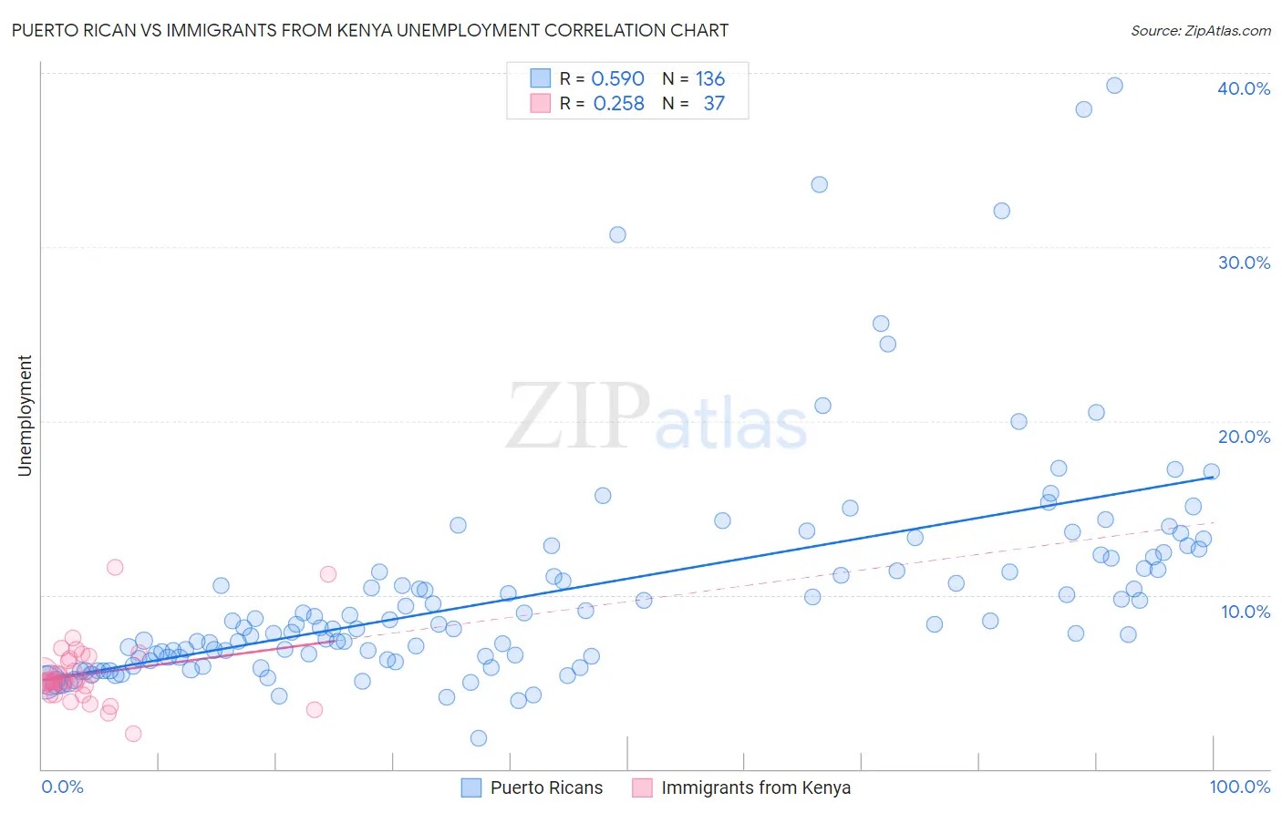 Puerto Rican vs Immigrants from Kenya Unemployment