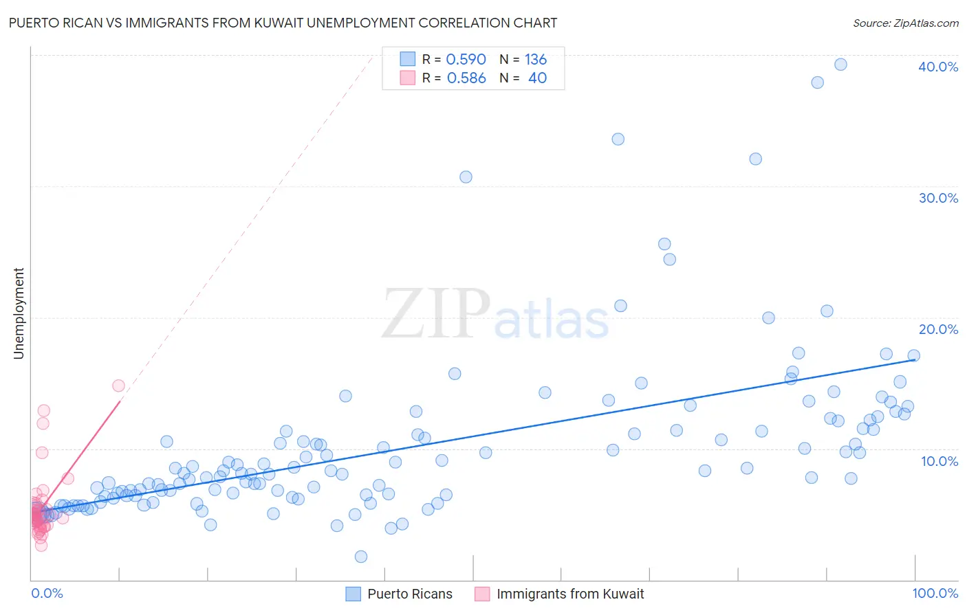 Puerto Rican vs Immigrants from Kuwait Unemployment