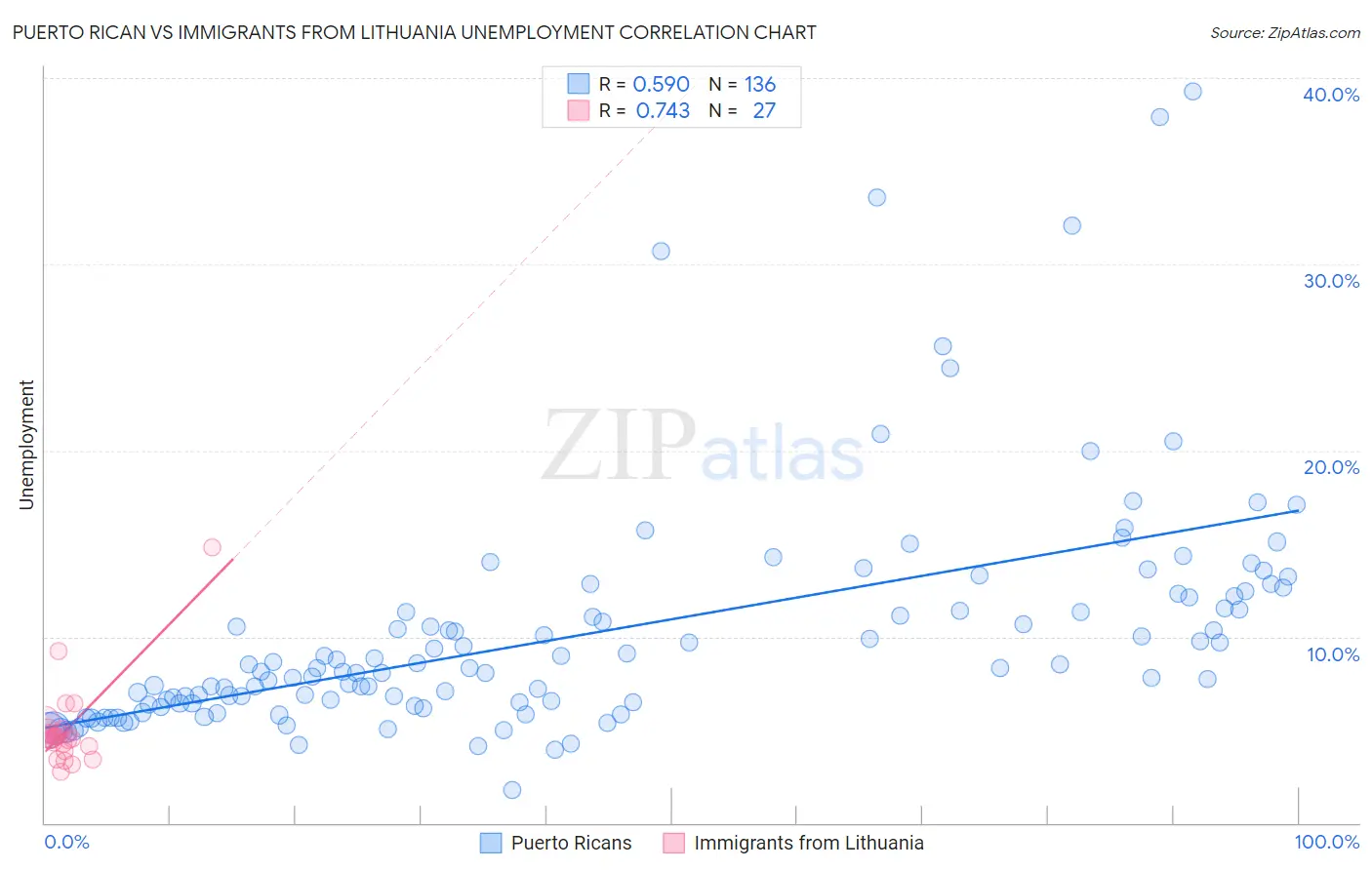 Puerto Rican vs Immigrants from Lithuania Unemployment