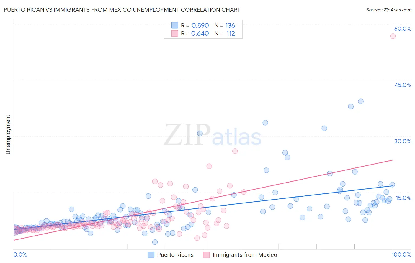 Puerto Rican vs Immigrants from Mexico Unemployment