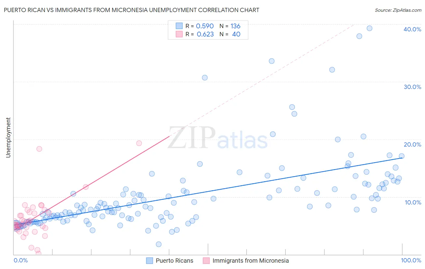 Puerto Rican vs Immigrants from Micronesia Unemployment