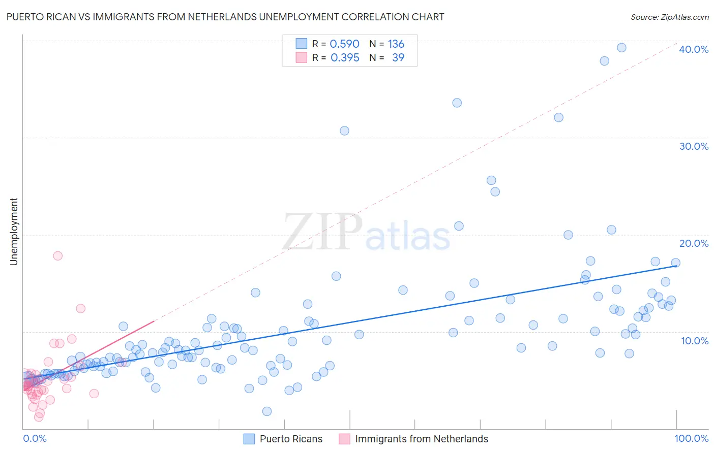 Puerto Rican vs Immigrants from Netherlands Unemployment
