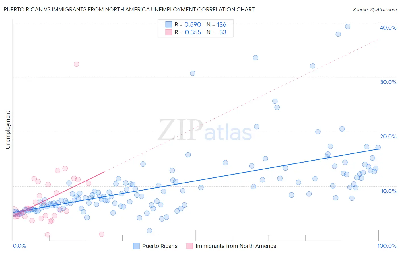 Puerto Rican vs Immigrants from North America Unemployment