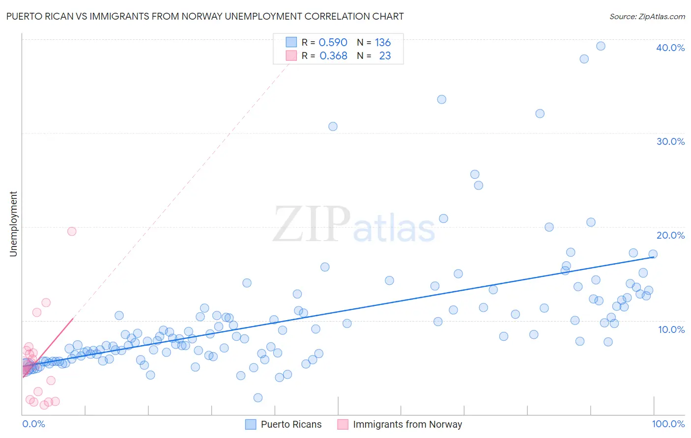 Puerto Rican vs Immigrants from Norway Unemployment