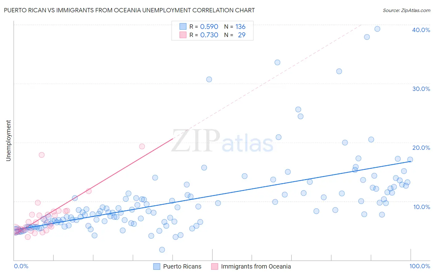 Puerto Rican vs Immigrants from Oceania Unemployment