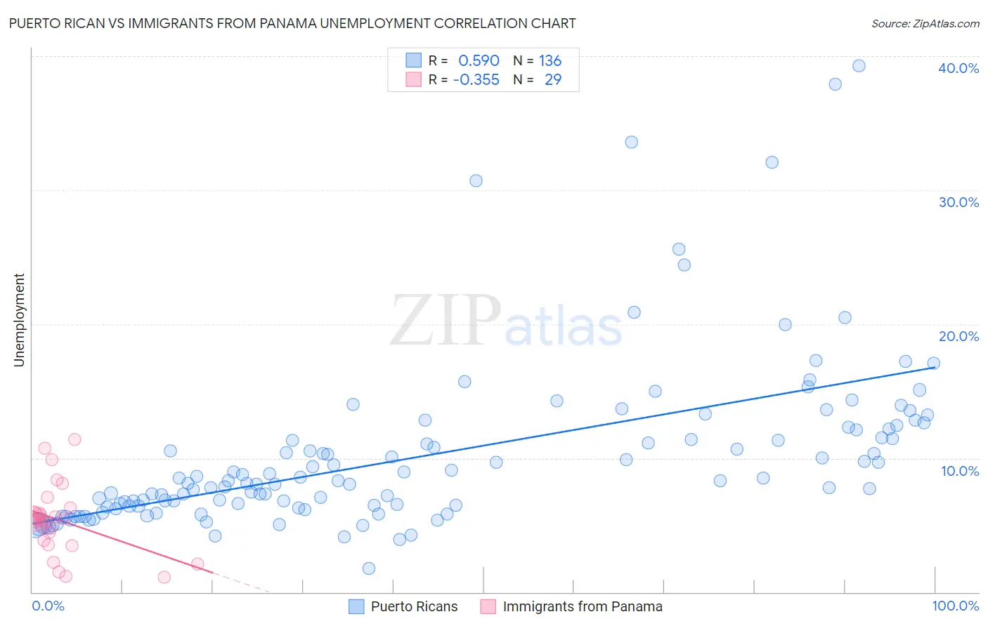 Puerto Rican vs Immigrants from Panama Unemployment