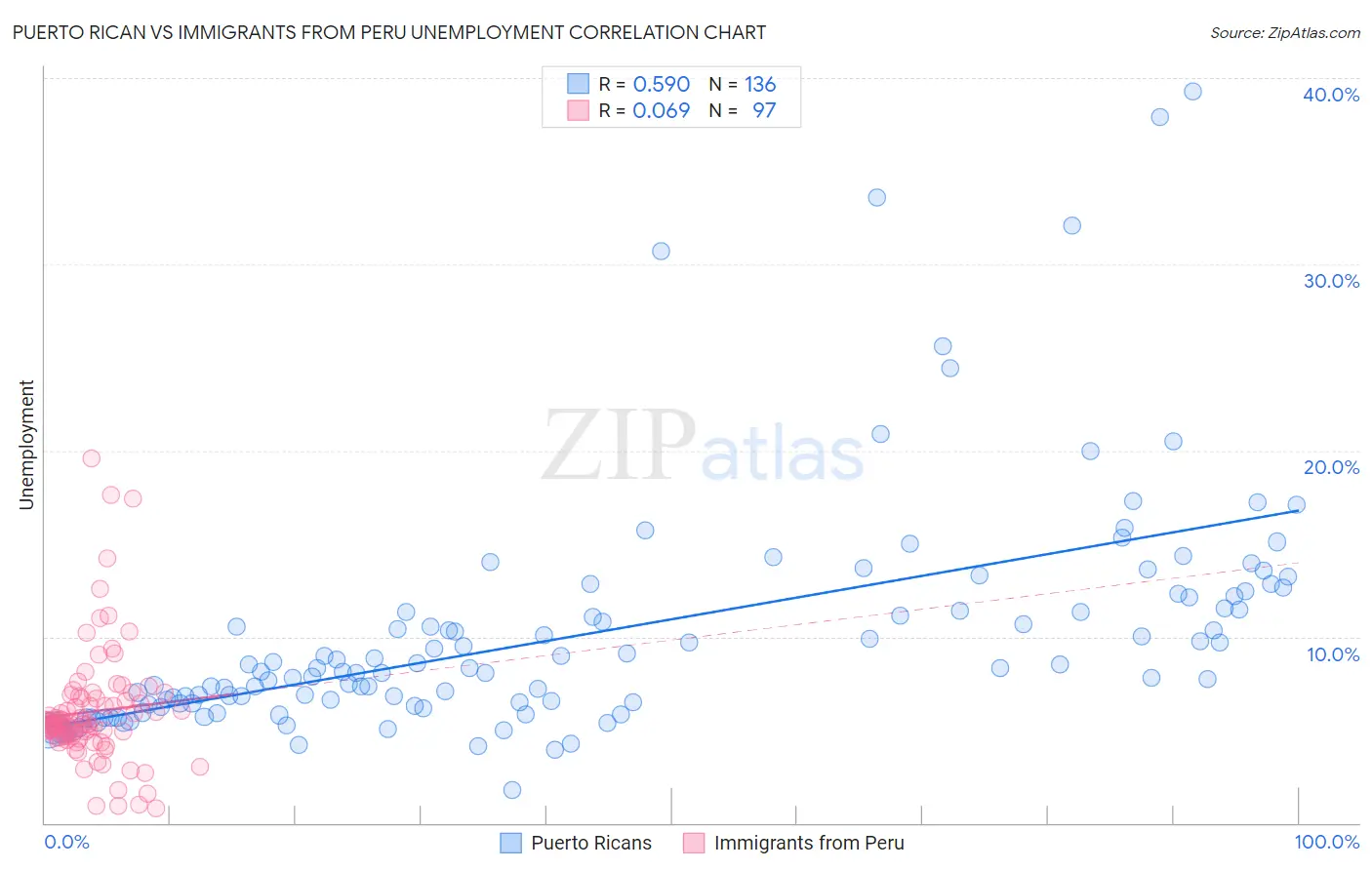 Puerto Rican vs Immigrants from Peru Unemployment