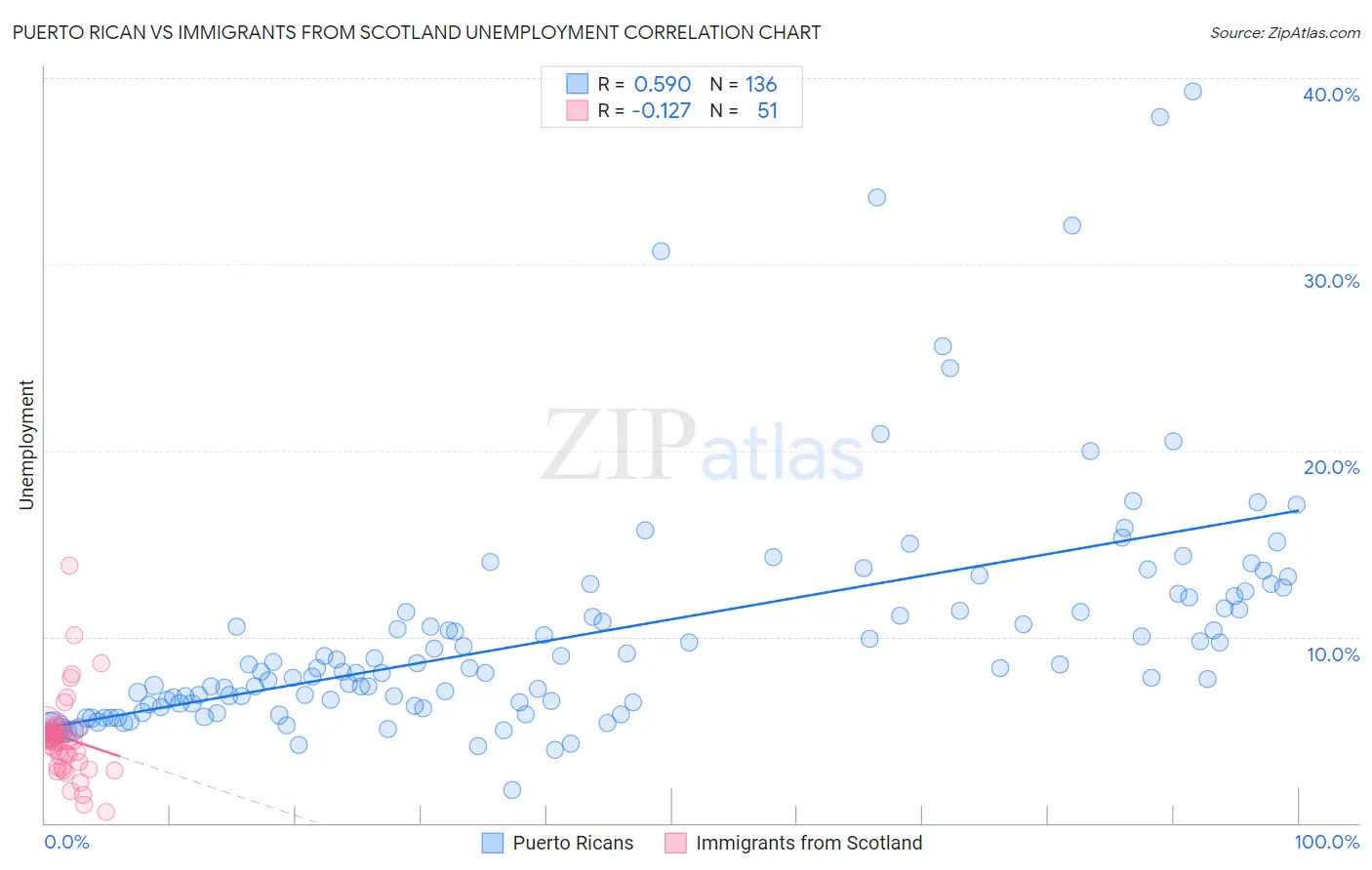 Puerto Rican vs Immigrants from Scotland Unemployment