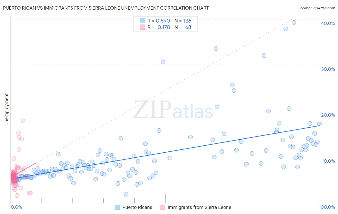 Puerto Rican vs Immigrants from Sierra Leone Unemployment