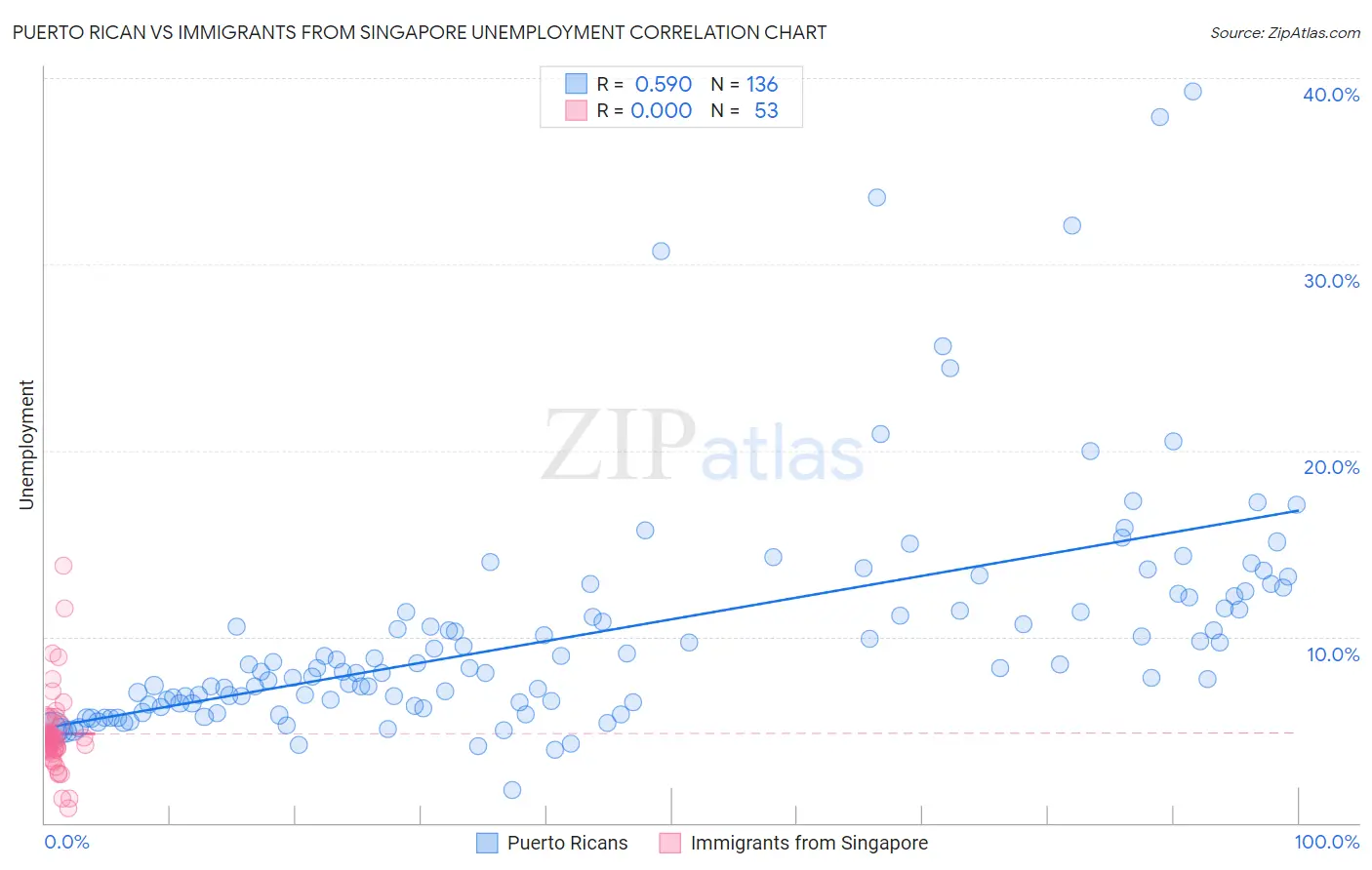 Puerto Rican vs Immigrants from Singapore Unemployment