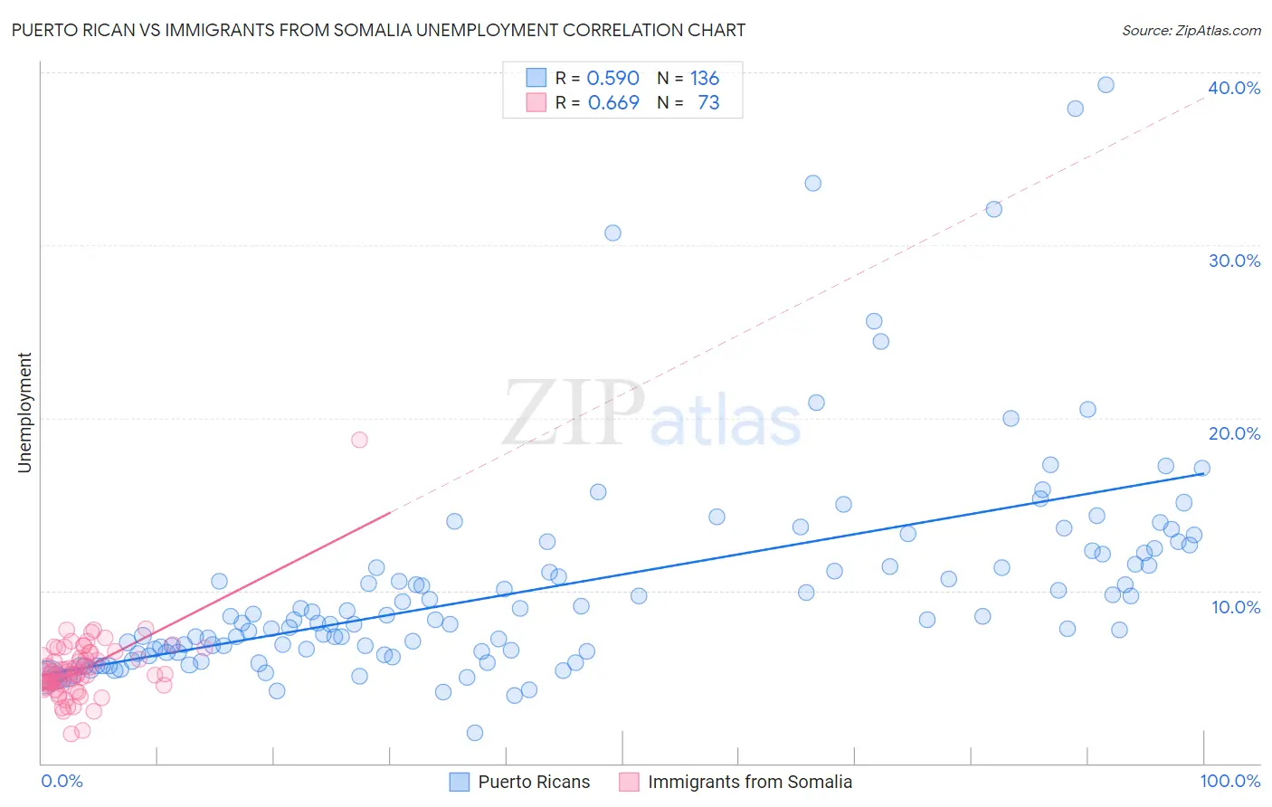 Puerto Rican vs Immigrants from Somalia Unemployment