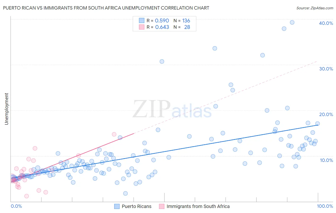 Puerto Rican vs Immigrants from South Africa Unemployment