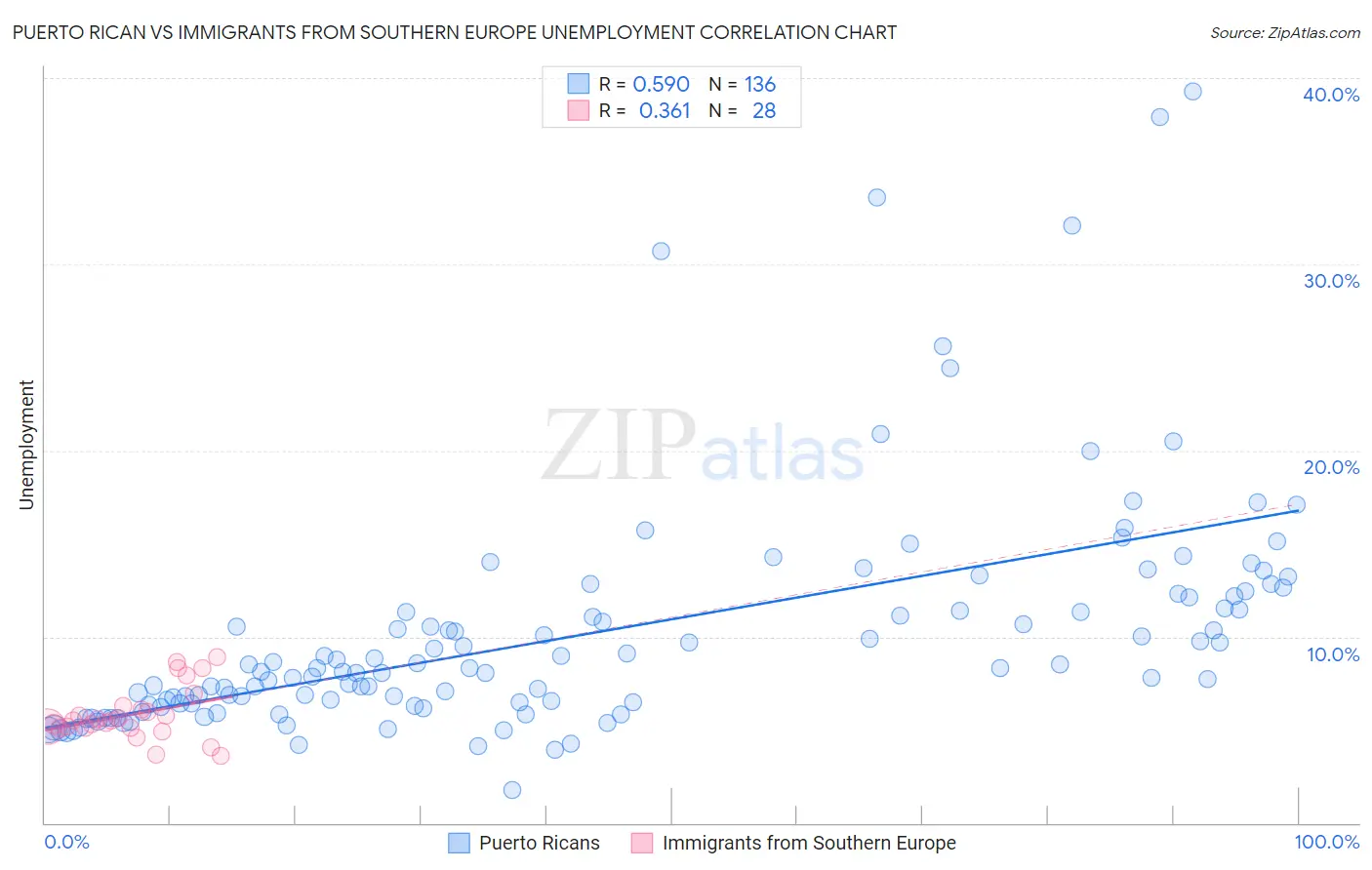 Puerto Rican vs Immigrants from Southern Europe Unemployment
