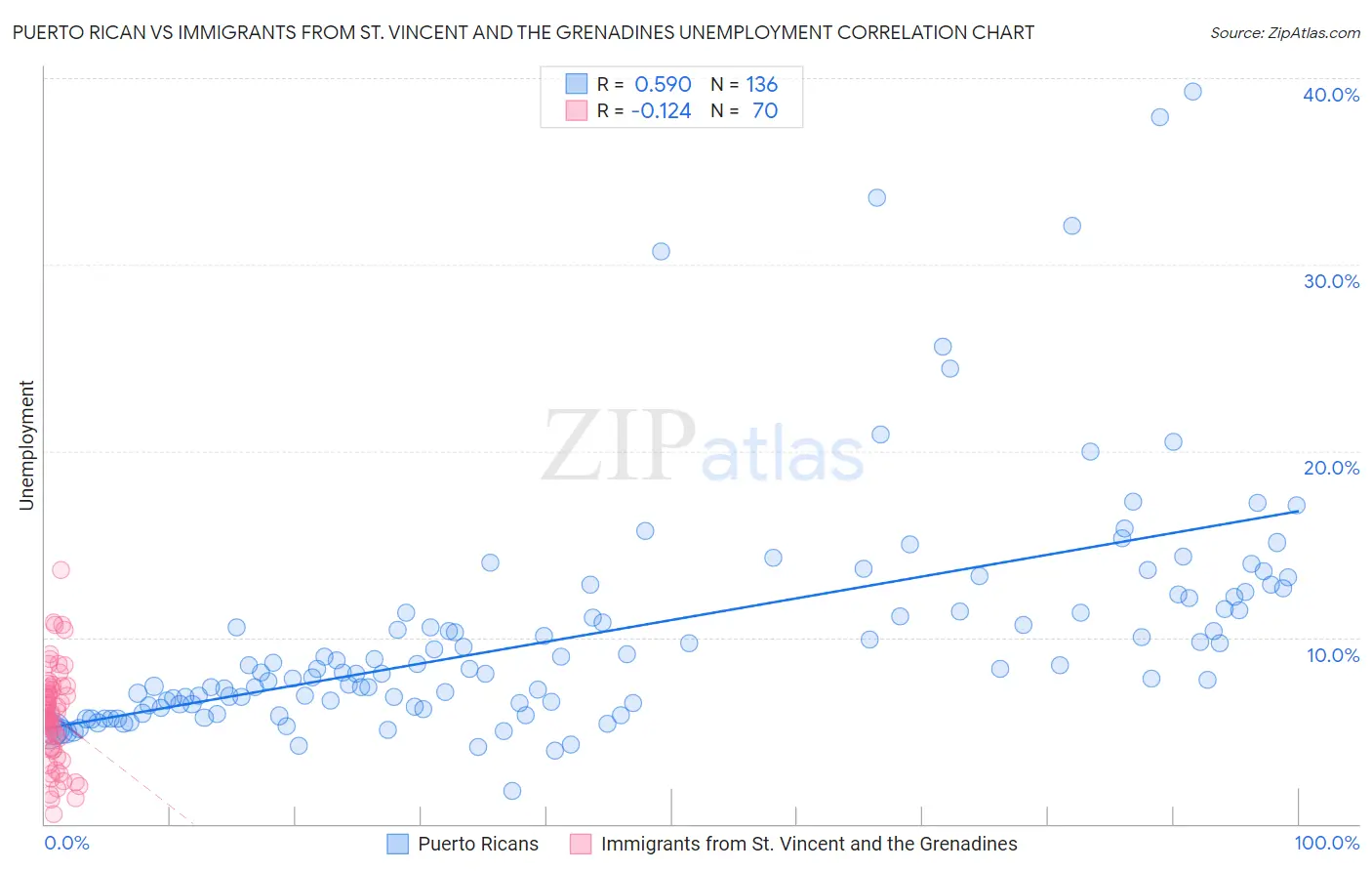 Puerto Rican vs Immigrants from St. Vincent and the Grenadines Unemployment