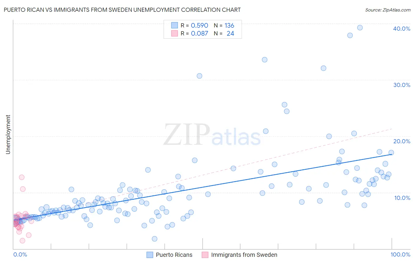 Puerto Rican vs Immigrants from Sweden Unemployment