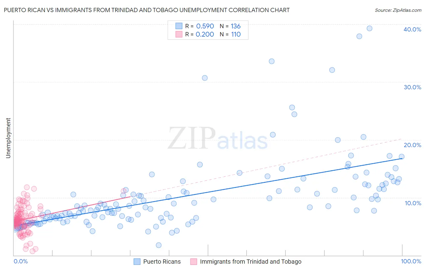 Puerto Rican vs Immigrants from Trinidad and Tobago Unemployment