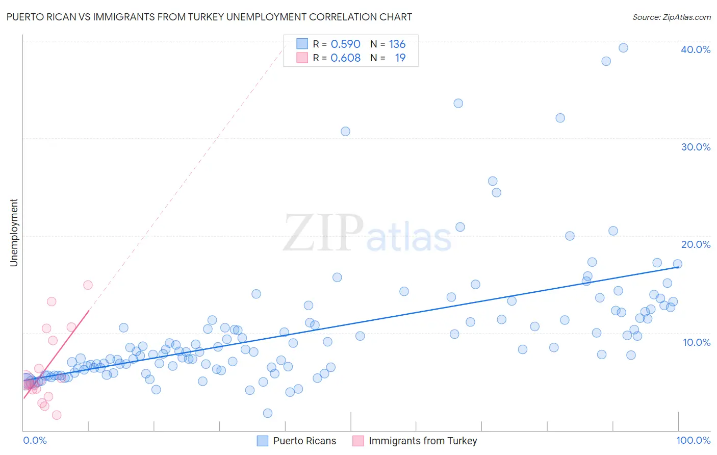 Puerto Rican vs Immigrants from Turkey Unemployment