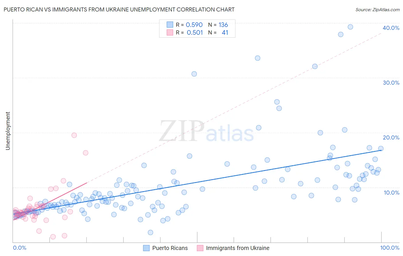 Puerto Rican vs Immigrants from Ukraine Unemployment