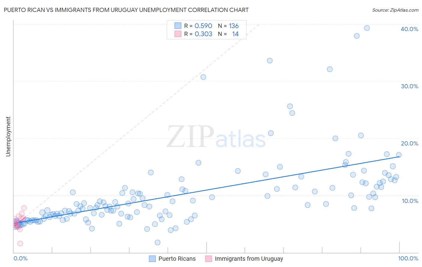 Puerto Rican vs Immigrants from Uruguay Unemployment