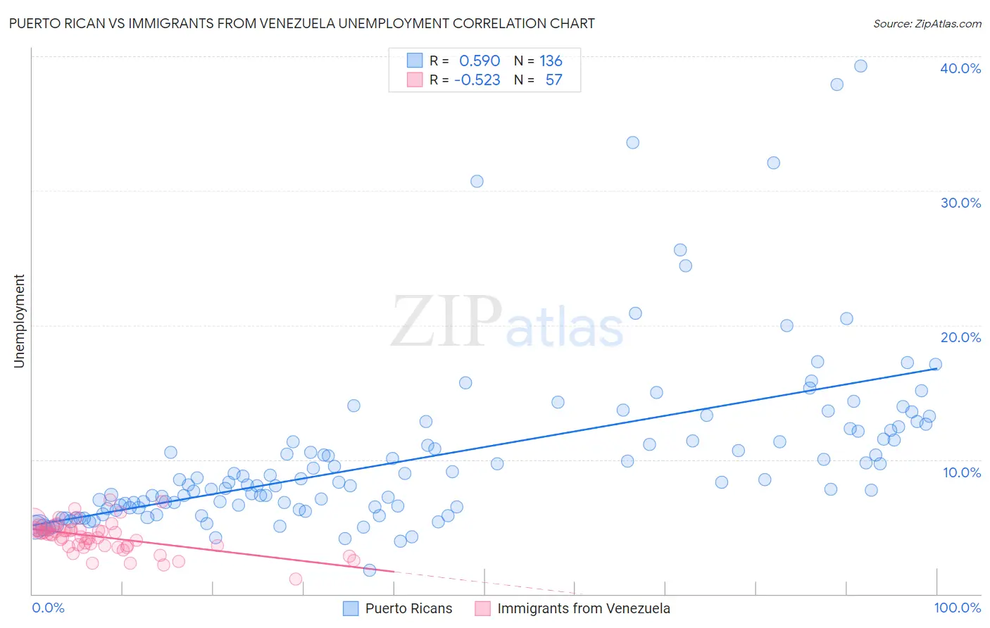 Puerto Rican vs Immigrants from Venezuela Unemployment