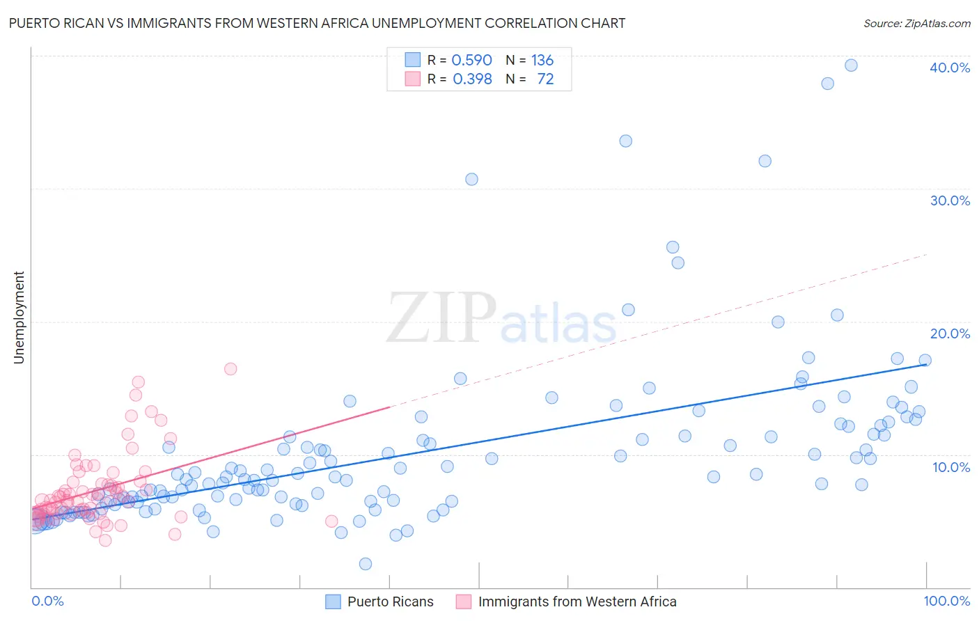 Puerto Rican vs Immigrants from Western Africa Unemployment