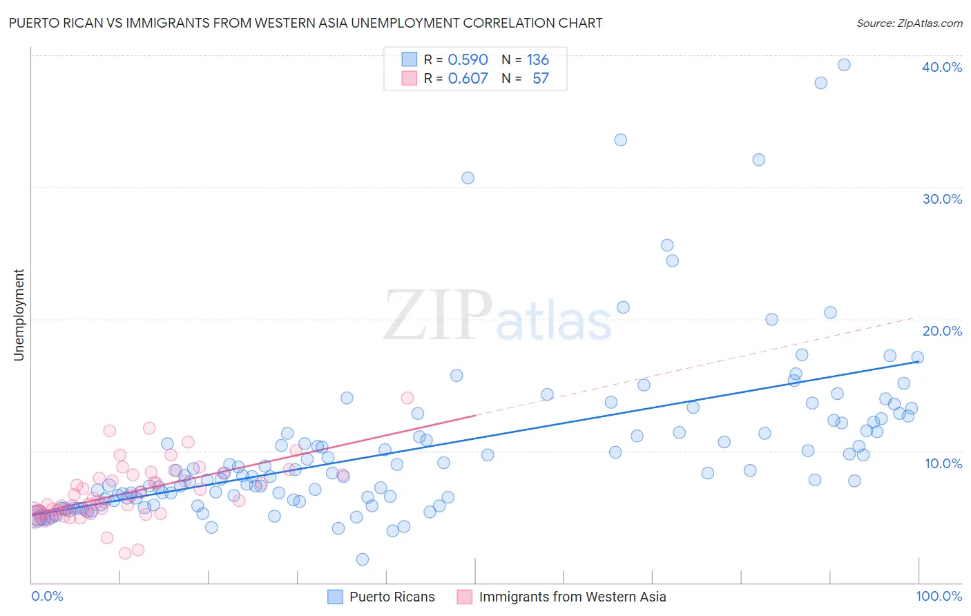 Puerto Rican vs Immigrants from Western Asia Unemployment