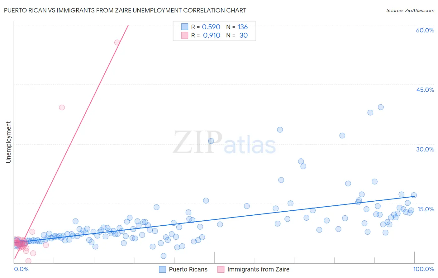 Puerto Rican vs Immigrants from Zaire Unemployment