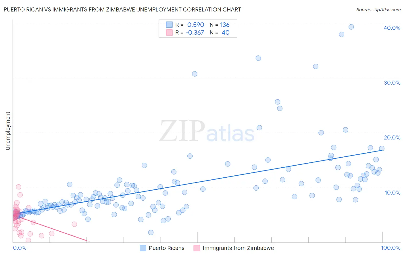 Puerto Rican vs Immigrants from Zimbabwe Unemployment