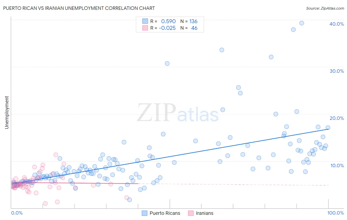 Puerto Rican vs Iranian Unemployment