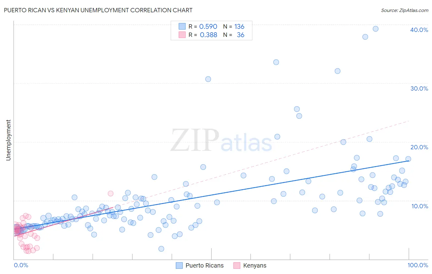 Puerto Rican vs Kenyan Unemployment