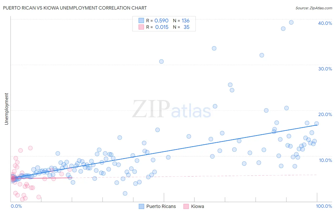 Puerto Rican vs Kiowa Unemployment