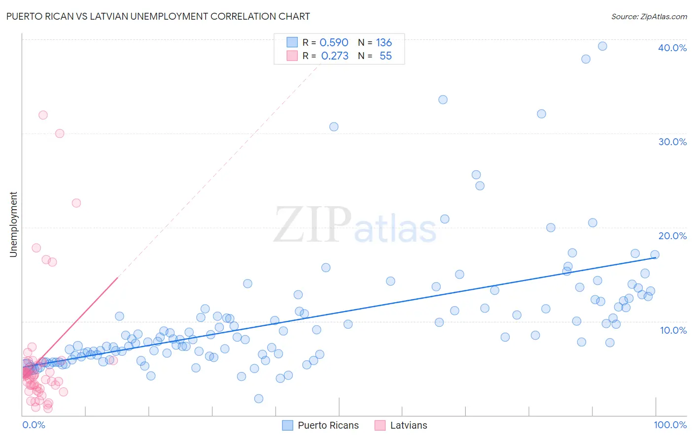Puerto Rican vs Latvian Unemployment