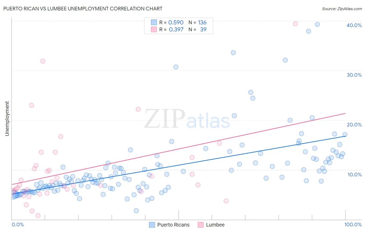 Puerto Rican vs Lumbee Unemployment