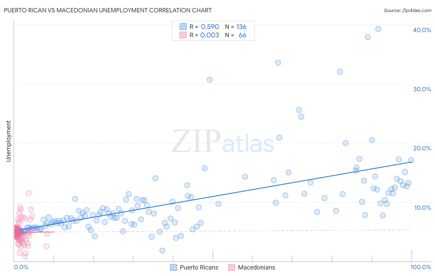 Puerto Rican vs Macedonian Unemployment