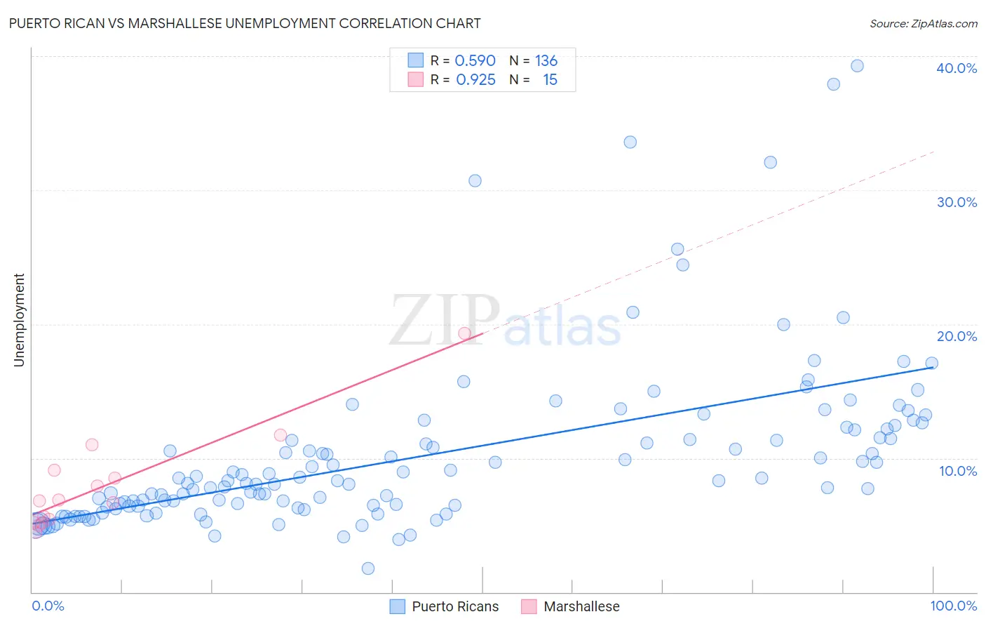 Puerto Rican vs Marshallese Unemployment