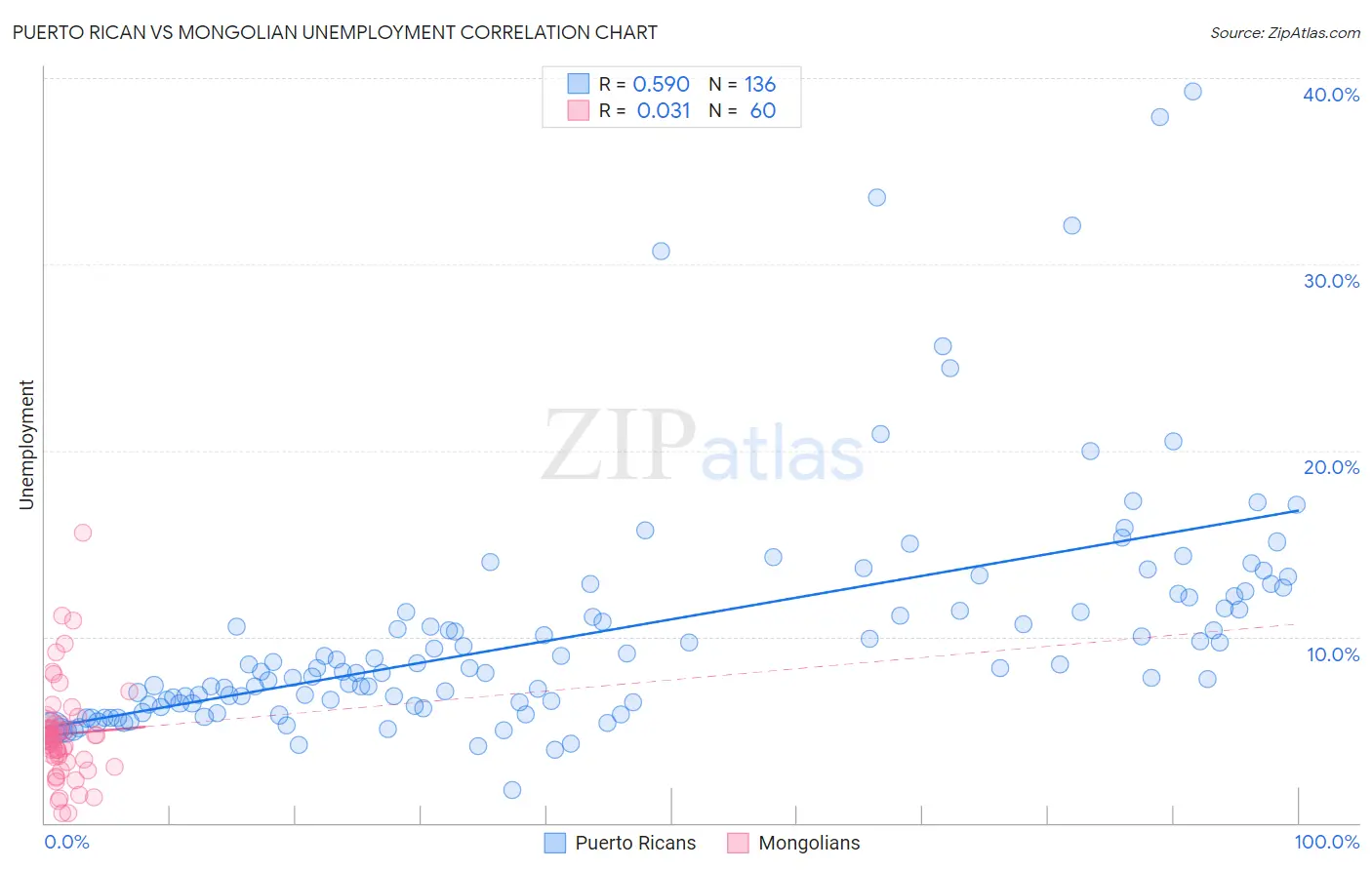 Puerto Rican vs Mongolian Unemployment
