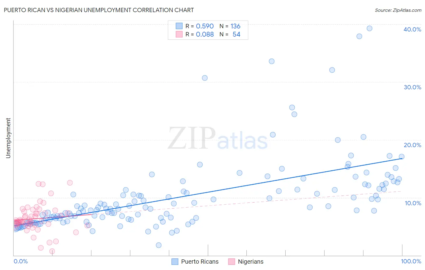 Puerto Rican vs Nigerian Unemployment