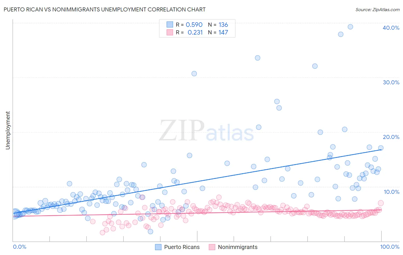 Puerto Rican vs Nonimmigrants Unemployment