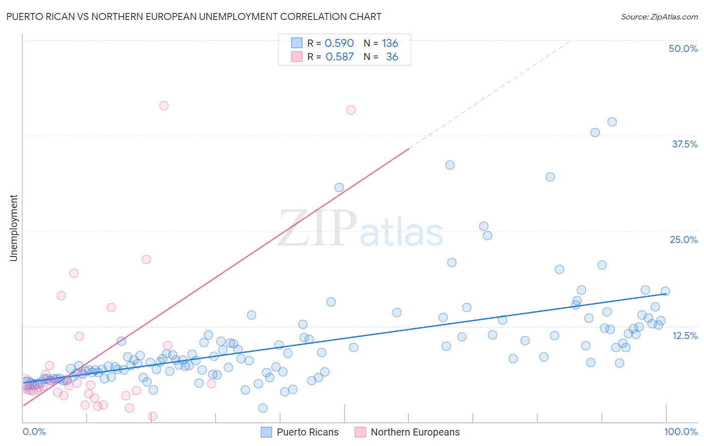 Puerto Rican vs Northern European Unemployment