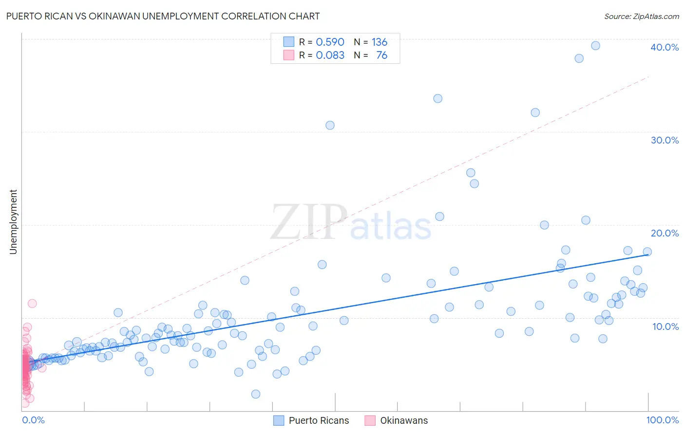Puerto Rican vs Okinawan Unemployment