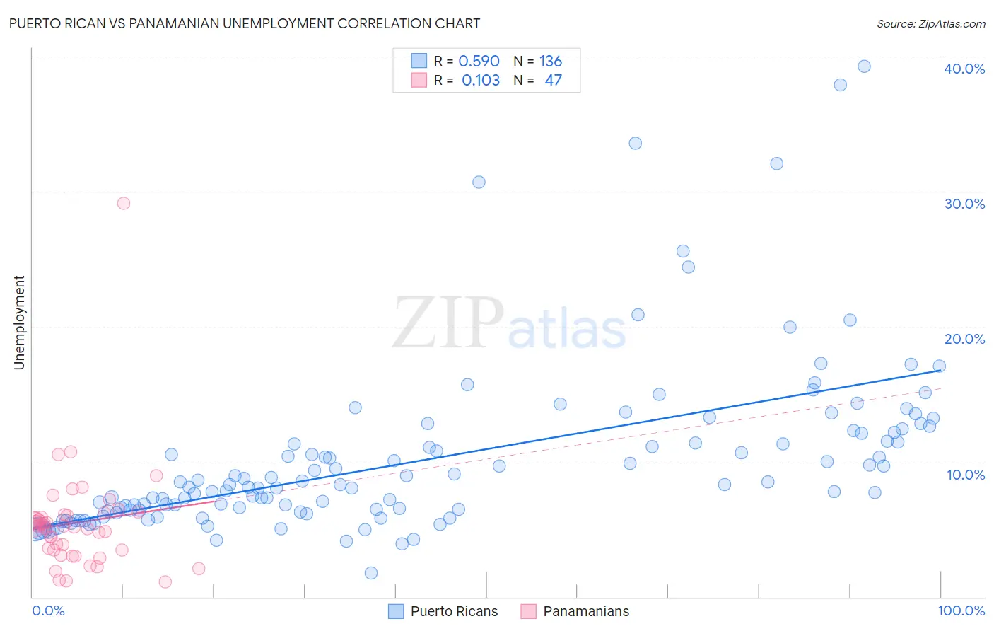 Puerto Rican vs Panamanian Unemployment