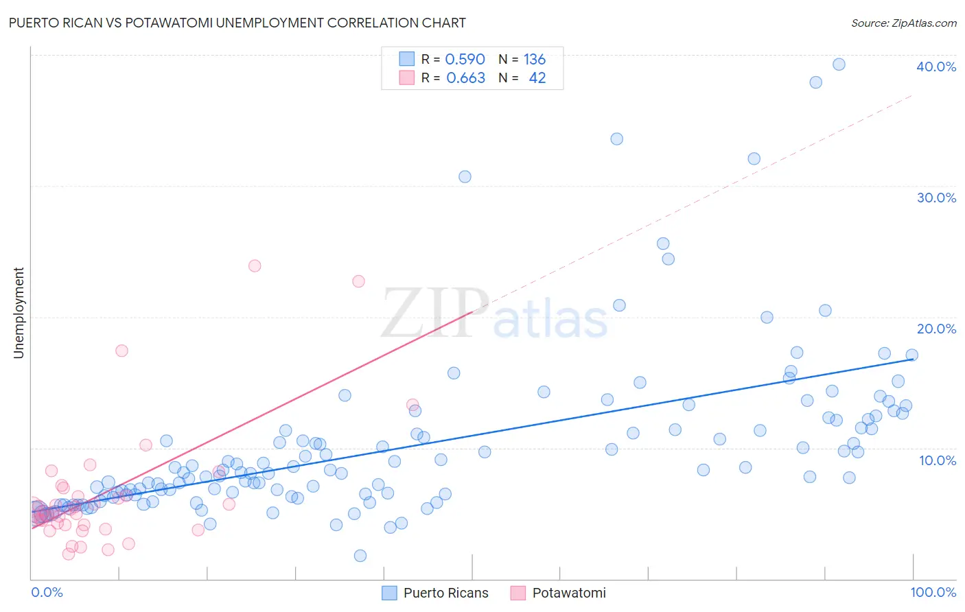 Puerto Rican vs Potawatomi Unemployment