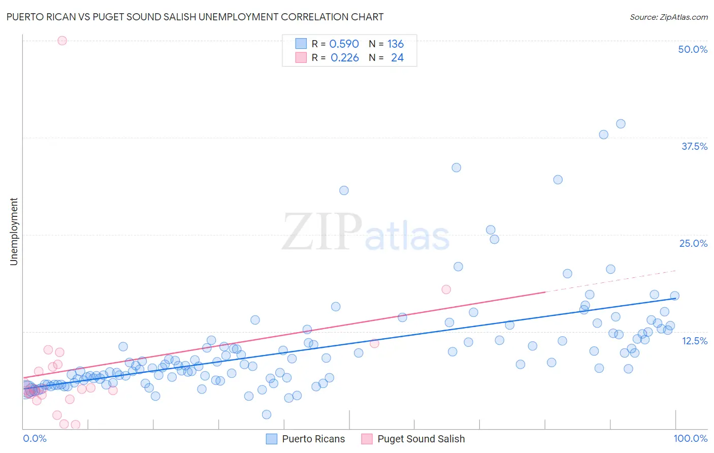 Puerto Rican vs Puget Sound Salish Unemployment