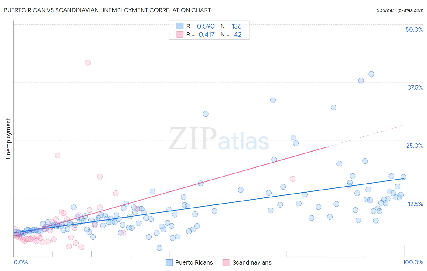 Puerto Rican vs Scandinavian Unemployment