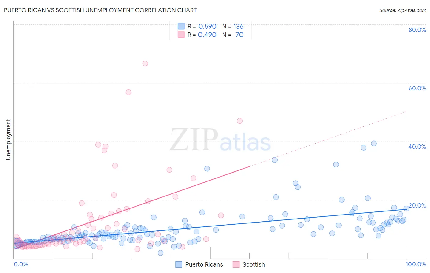 Puerto Rican vs Scottish Unemployment